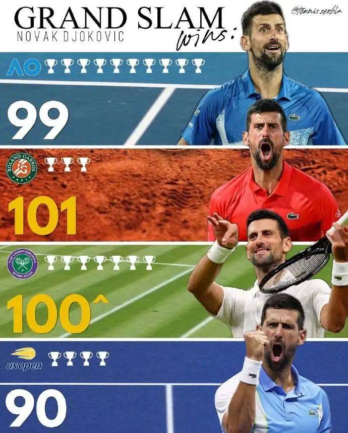 温网逆转美网，德约科维奇刷新纪录