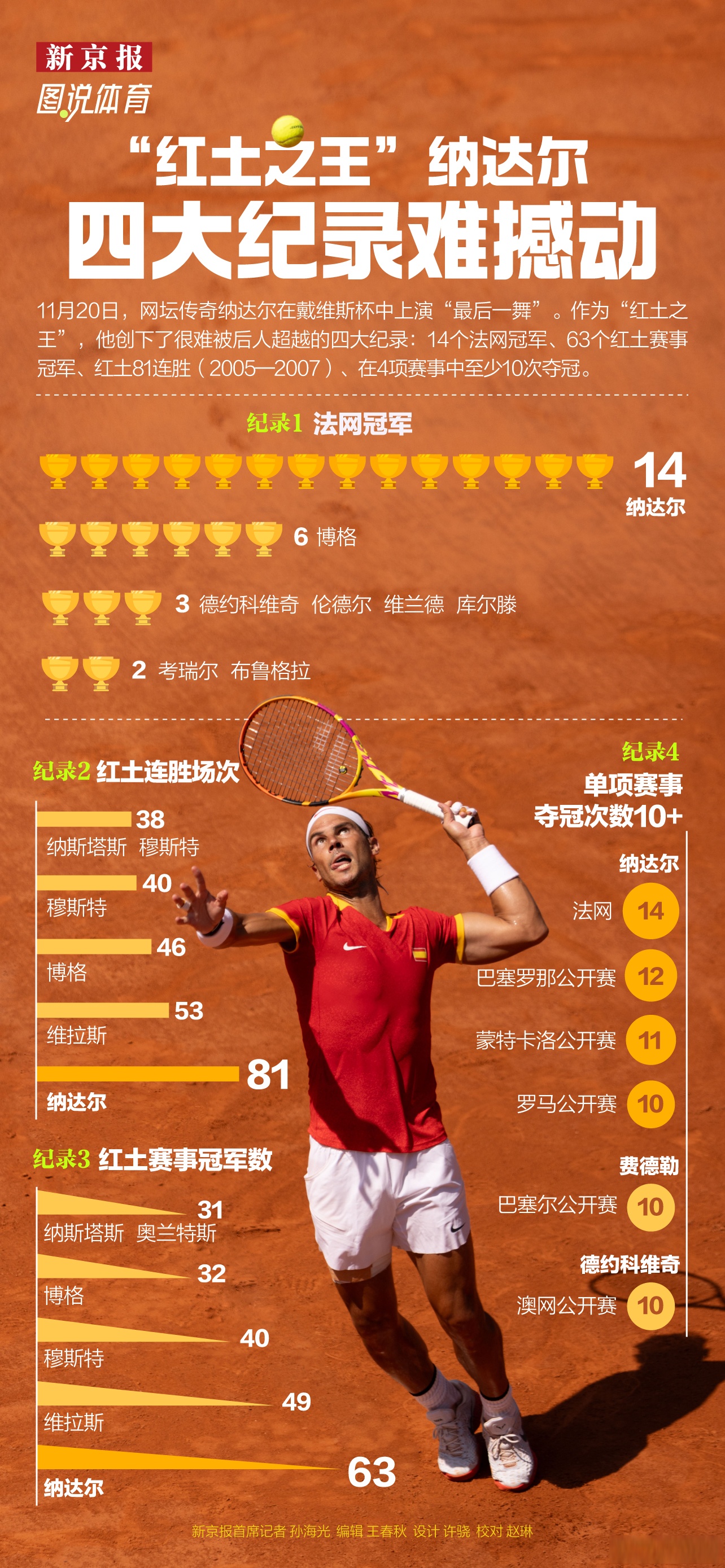 戴维斯杯横扫法网，辛纳刷新纪录